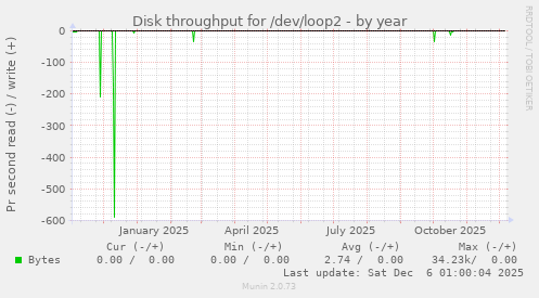 Disk throughput for /dev/loop2
