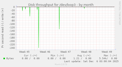 Disk throughput for /dev/loop3
