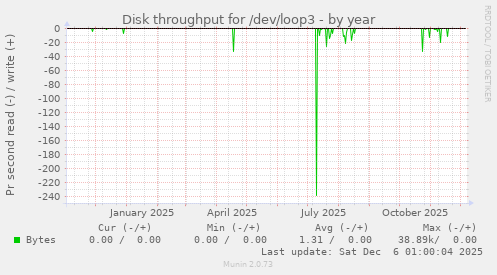 Disk throughput for /dev/loop3