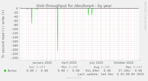 Disk throughput for /dev/loop4