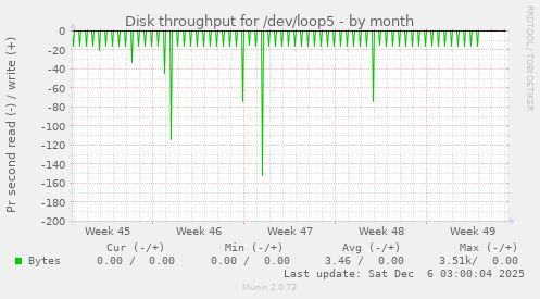 Disk throughput for /dev/loop5
