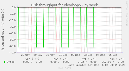 Disk throughput for /dev/loop5