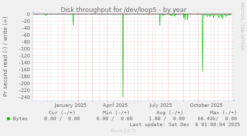 Disk throughput for /dev/loop5
