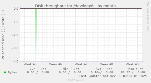 Disk throughput for /dev/loop6