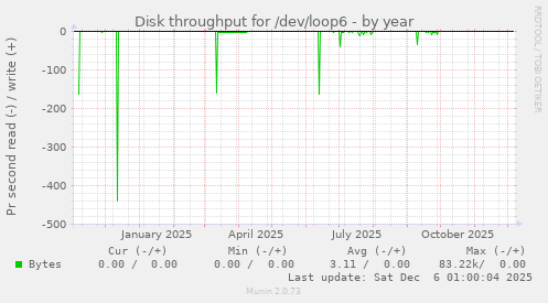 Disk throughput for /dev/loop6