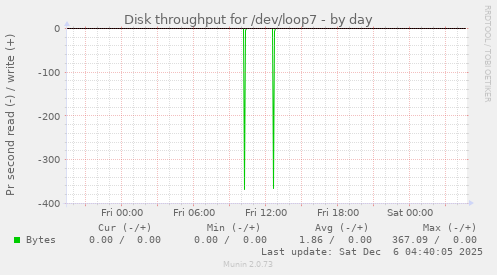 Disk throughput for /dev/loop7