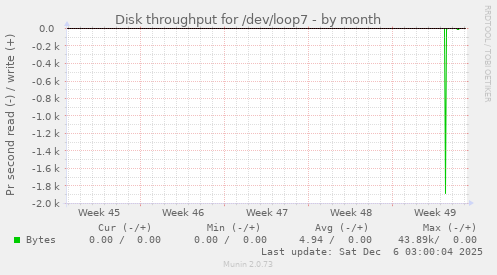 Disk throughput for /dev/loop7