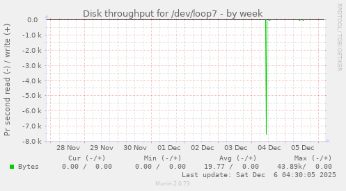 Disk throughput for /dev/loop7