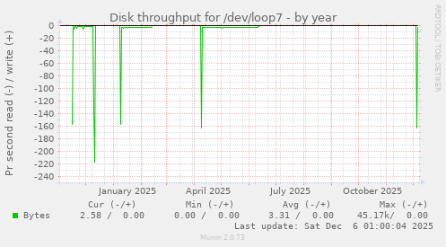 Disk throughput for /dev/loop7