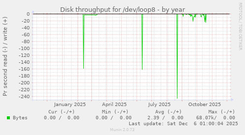 Disk throughput for /dev/loop8