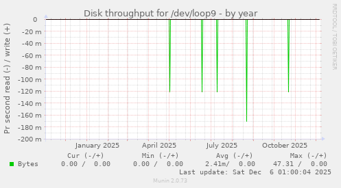 Disk throughput for /dev/loop9