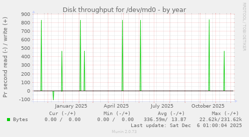 Disk throughput for /dev/md0