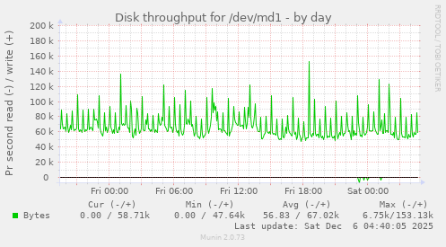 Disk throughput for /dev/md1