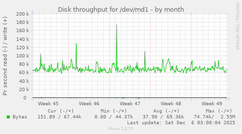 Disk throughput for /dev/md1
