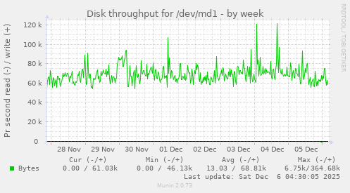 Disk throughput for /dev/md1