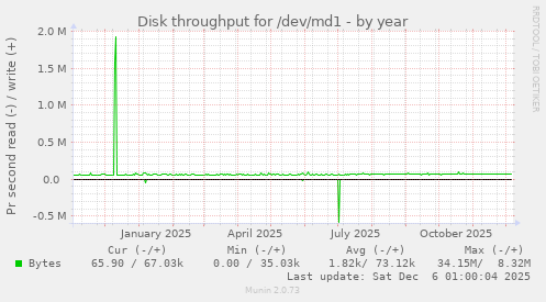 Disk throughput for /dev/md1
