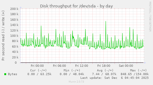Disk throughput for /dev/sda