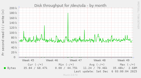 Disk throughput for /dev/sda