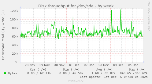 Disk throughput for /dev/sda
