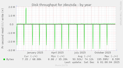 Disk throughput for /dev/sda
