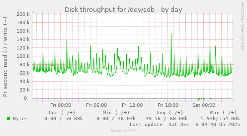 Disk throughput for /dev/sdb