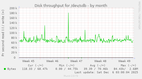 Disk throughput for /dev/sdb