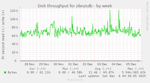 Disk throughput for /dev/sdb