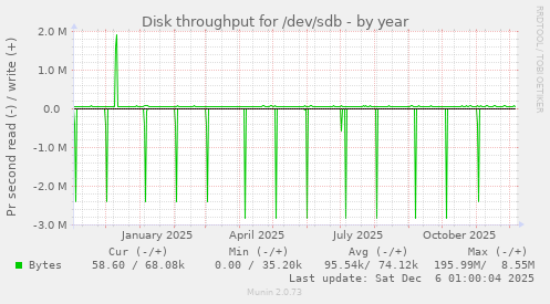 Disk throughput for /dev/sdb