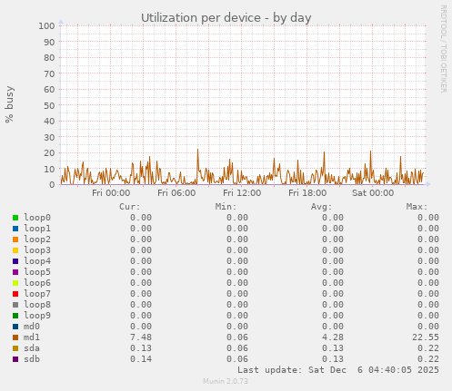 Utilization per device
