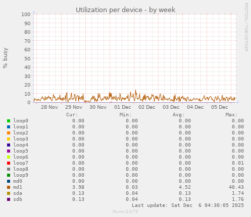 Utilization per device
