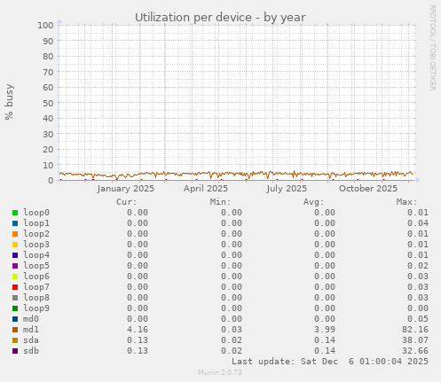 Utilization per device