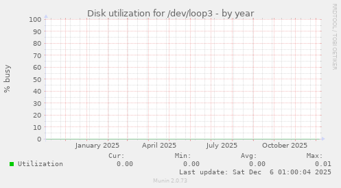 Disk utilization for /dev/loop3