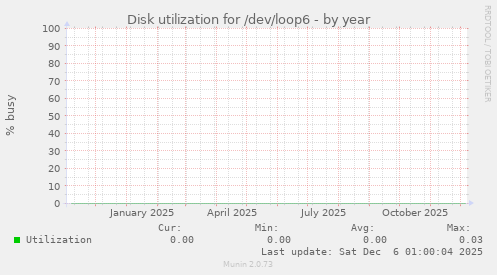 Disk utilization for /dev/loop6
