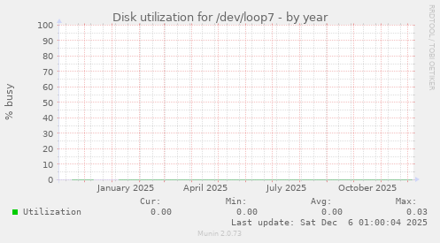 Disk utilization for /dev/loop7