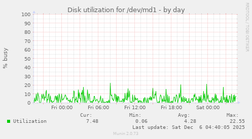 Disk utilization for /dev/md1