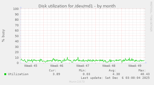 Disk utilization for /dev/md1