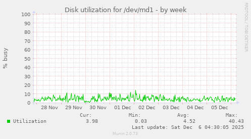 Disk utilization for /dev/md1