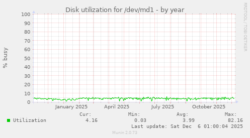 Disk utilization for /dev/md1