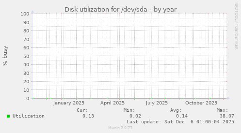Disk utilization for /dev/sda