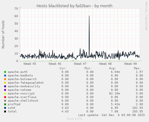 Hosts blacklisted by fail2ban