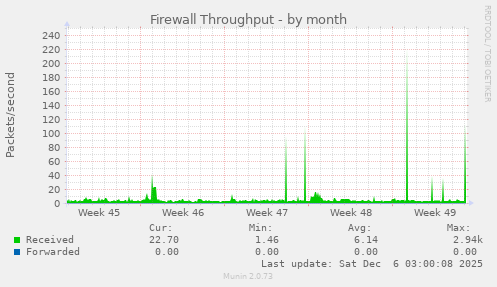 Firewall Throughput