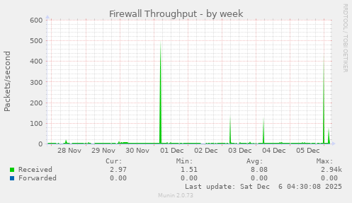 Firewall Throughput