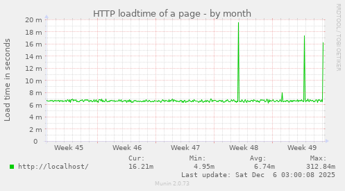 HTTP loadtime of a page