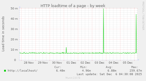 HTTP loadtime of a page