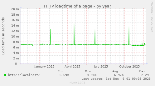 HTTP loadtime of a page