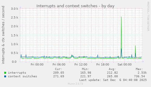 Interrupts and context switches