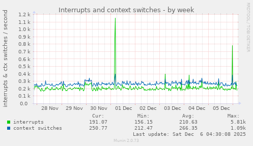 Interrupts and context switches
