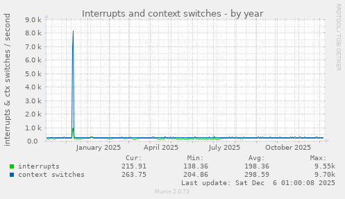 Interrupts and context switches