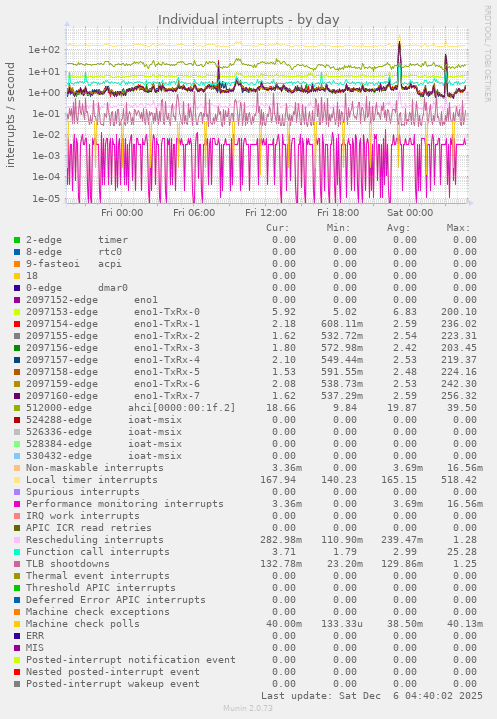 Individual interrupts