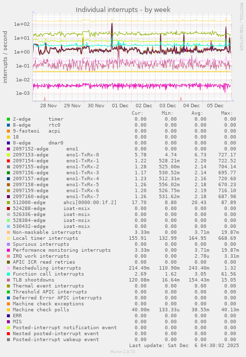 Individual interrupts
